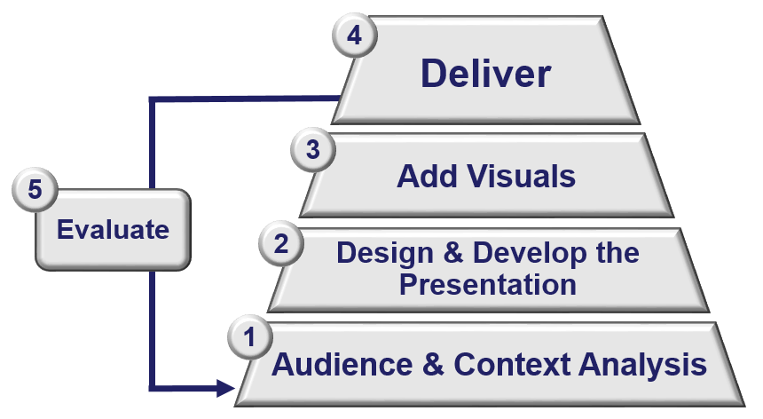 Powerful Presentations 5 Step Process